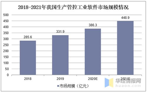 我國生產(chǎn)管控類軟件現(xiàn)狀分析 國產(chǎn)化浪潮中，國內(nèi)企業(yè)市場占有率穩(wěn)步提升