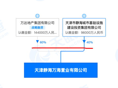萬達集團14.4億參股成立新置業公司，家族企業注冊模式引關注