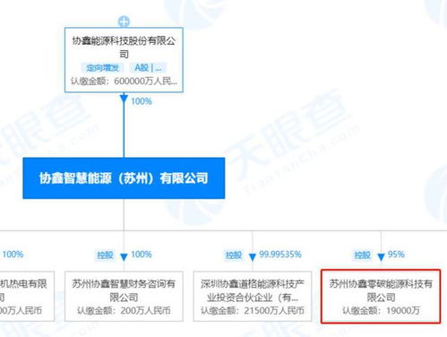 協鑫能科加碼布局新能源產業，設立注冊資本2億元零碳能源科技公司